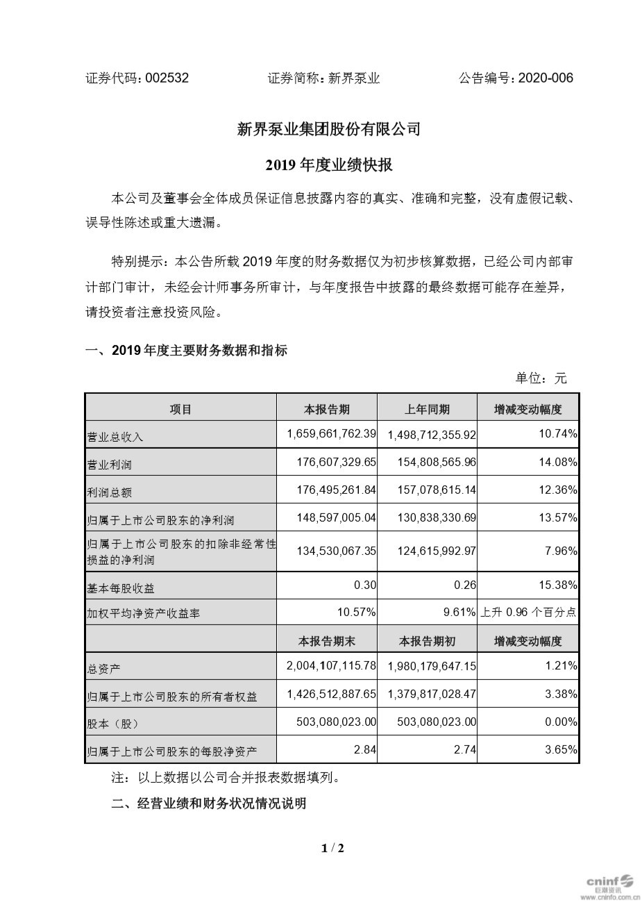 新界泵业2019年度业绩快报公布 利润总额较上年同期增长12.36%