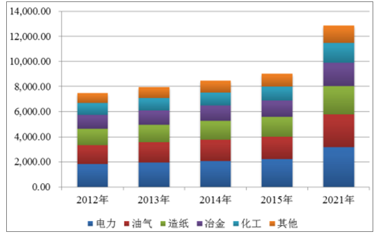 2018年全球水处理药剂市场发展情况及预测分析