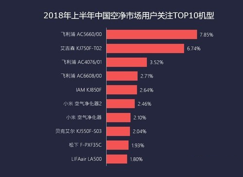 2018上半年空净ZDC：需求细化 气态污染受关注