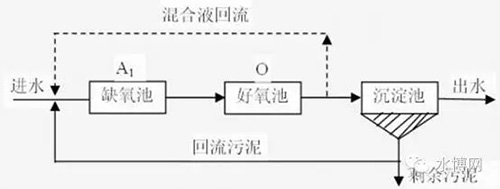 生物脱氮机理、AO工艺脱氮过程全解析