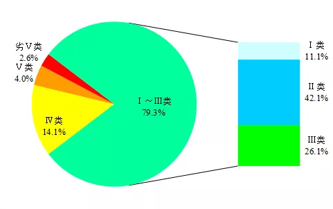 生态环境部公布2月和1-2月全国地表水、环境空气质量状况