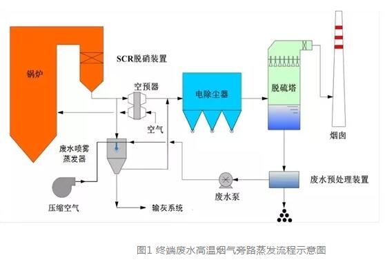 终端废水高温烟气旁路蒸发处理技术简介