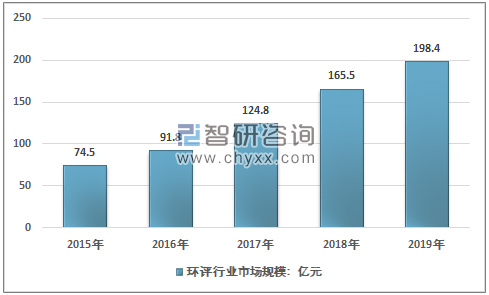 2019年中国环评行业市场规模、机构数量和市场竞争格局分析