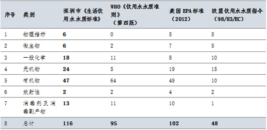 深圳市《生活饮用水水质标准》发布 对标国际国内领先水平