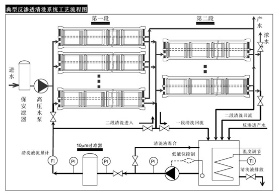 最全｜反渗透膜元件的清洗方法和步骤