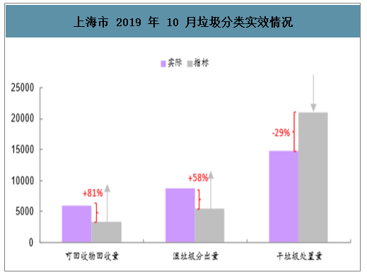 2018年上海市垃圾分类市场空间分析