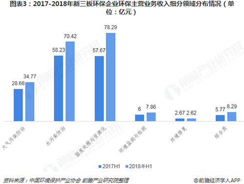 2018年环境监测行业发展现状及市场趋势分析