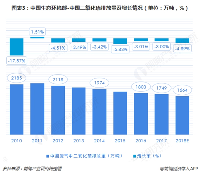 污染排放不止 行业发展不息 一文带你了解2018中国环保行业市场现状及发展趋势