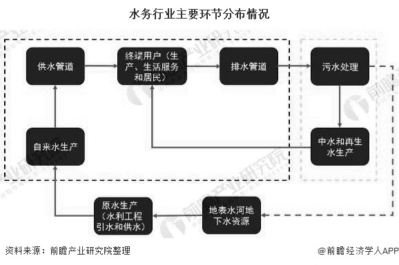 2019年中国水务行业发展现状分析 供水市场已饱和、城市污水处理能力持续增强