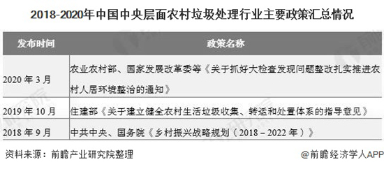 2020年中国农村垃圾处理行业市场现状及发展前景分析 2022年垃圾处理村占比将超9成