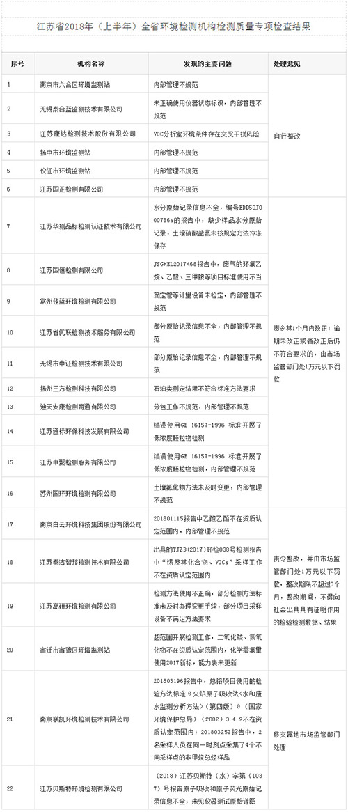 江苏4家环境检测机构被责令3个月内整改 期间暂停出具数据