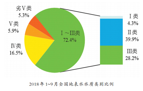 逾七成国家地表水评价断面水质优良
