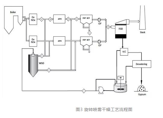 终端废水高温烟气旁路蒸发处理技术简介