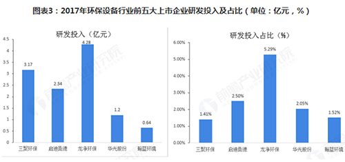 2018年中国环保设备业前五上市企业研发投入现状及发展趋势分析