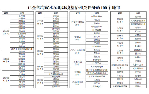 水源地环境整治持续推进