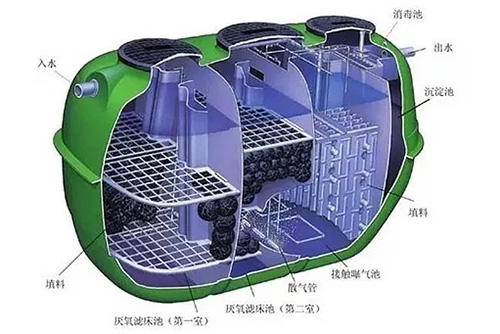 一文读懂净化槽处理技术及特点