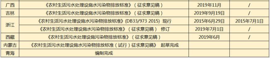 最全汇总！28个省份农村污水排放标准一览表！