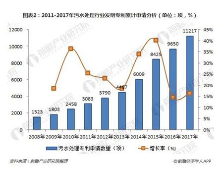 2018年我国污水处理行业产业链分析 中下游趋势向好