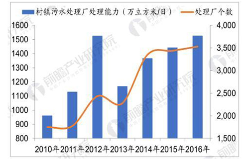 污水处理行业：PPP模式有望迎来发展新机遇