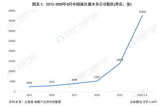 2020年智慧水务行业市场竞争格局分析
