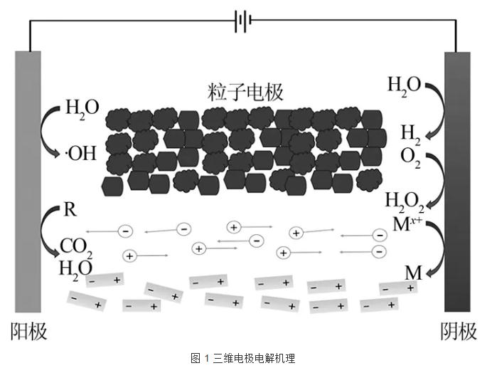 研究进展｜难降解废水电催化处理技术