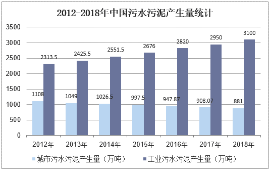 污泥行业发展现状及行业分析