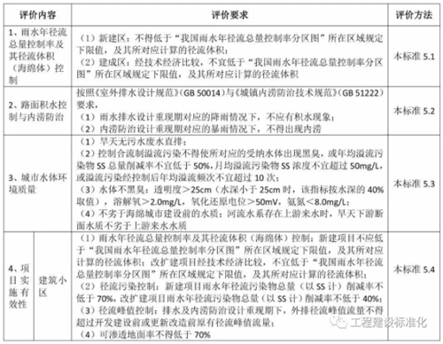 《海绵城市建设评价标准》GB/T 51345-2018发布