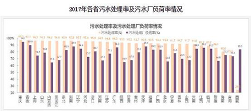 城镇污水处理厂建设“真饱和”还是“假饱和”