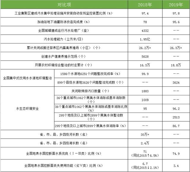 秒懂！ 2018和2019年“水十条”实施提升在哪