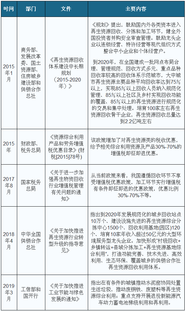 2020年我国再生资源行业受政策利好 市场将迎来发展高峰时期