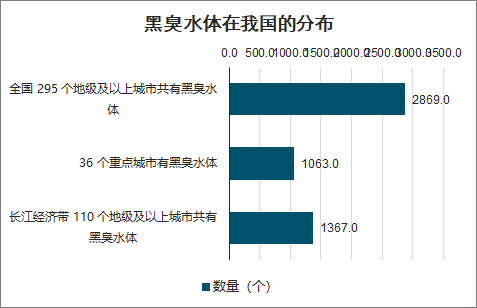 2020年中国黑臭水体治理现状及趋势分析：地级及以上城市建成区黑臭水体均控制在10%以内