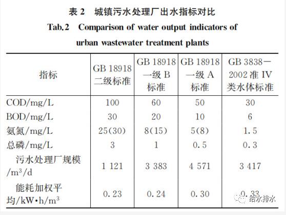 城镇污水收集处理系统在提质增效过程中如何节能减排？