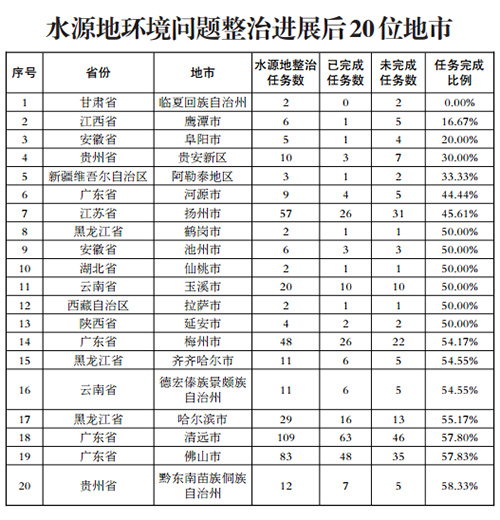 水源地环境整治持续推进