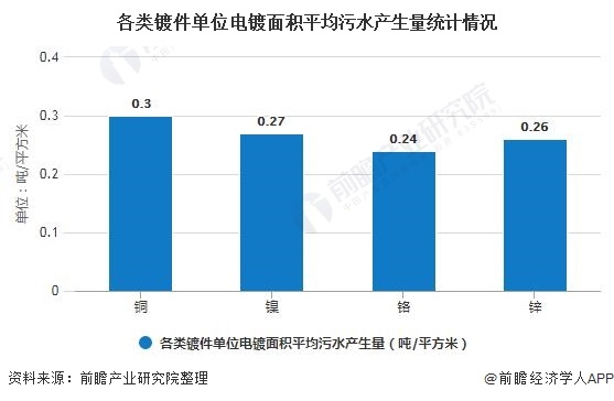 2020年中国电镀污水处理行业发展现状及前景分析 新兴处理方式将提高污水处理能力