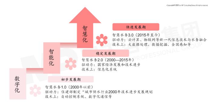 智慧水务未来发展趋势及建议思考