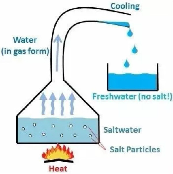 蒸馏法淡化海水19世纪,伴随着蒸汽机的发明,出现了浸没式蒸馏器;1872