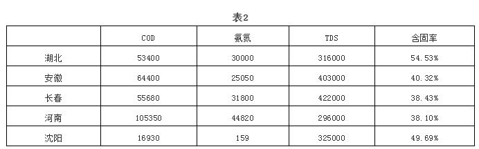 垃圾渗滤液超浓母液真空低温蒸发系统设计研发