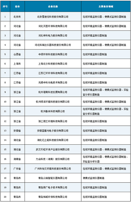 35家污水治理企业上榜《2020年符合环保装备制造业规范条件企业名单》公告