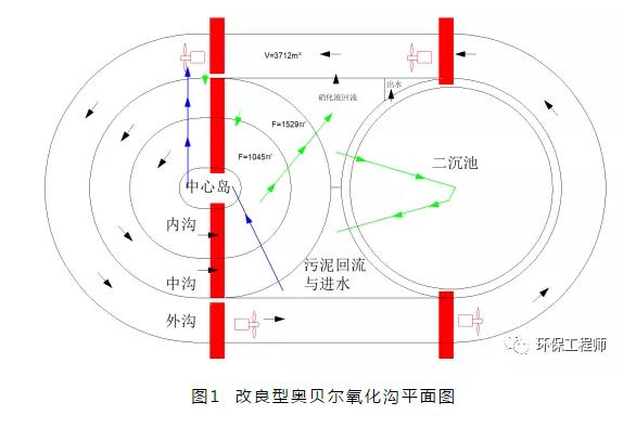 我用氧化沟实现了同步硝化反硝化！