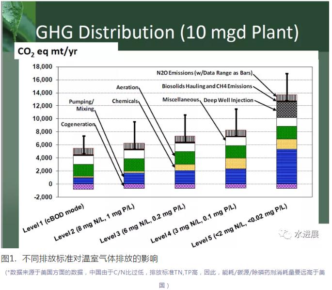 碳中和背景下 污水处理是否已陷入了技术-环境悖论？