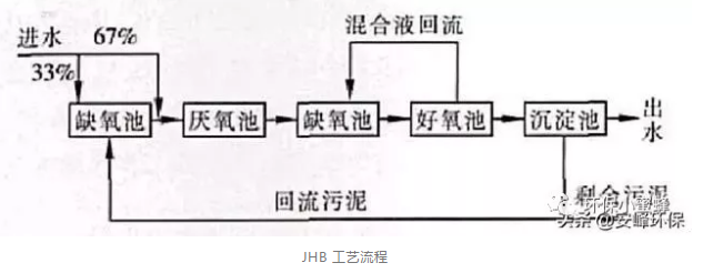 污水厂提标面临脱磷除氮问题 如何改造？