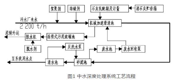 某热电厂中水处理装置污泥脱水改造研究