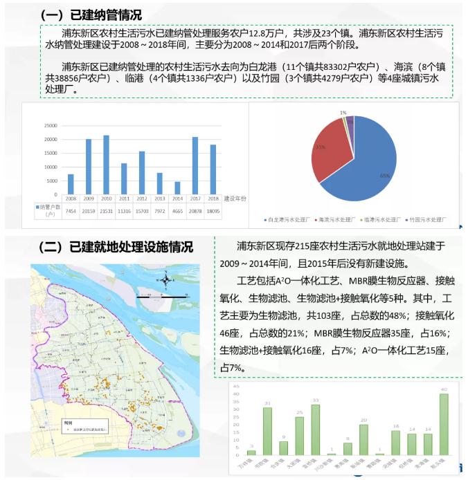 我国农村污水处理的现状、问题及对策—以上海浦东为例