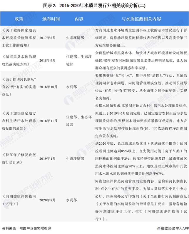 2020年水质监测行业市场发展现状分析 工业化进程加快