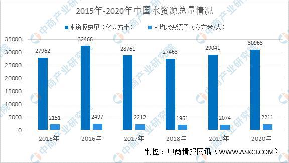 2021年中国环保水务行业市场规模及发展趋势预测分析