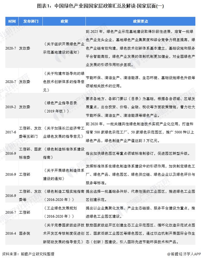 2020年中国绿色产业园相关政策汇总及解读