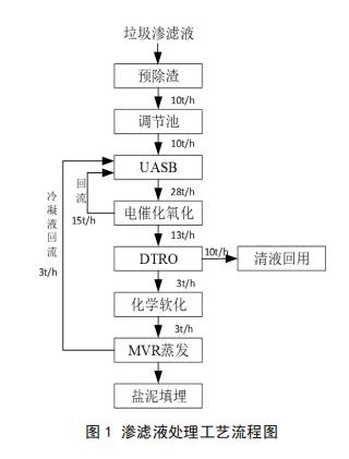 高氨氮渗滤液零排放处理技术研究