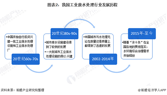 2020年中国工业废水处理行业市场现状及发展前景分析 2025年市场规模将近1300亿元