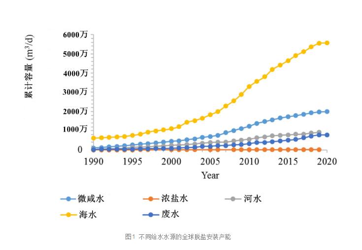 2020年全球海水淡化有何进展？（上）