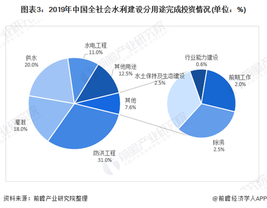 2020年中国水利工程行业市场现状及发展趋势分析 多元化、多层次、多渠道投资格局